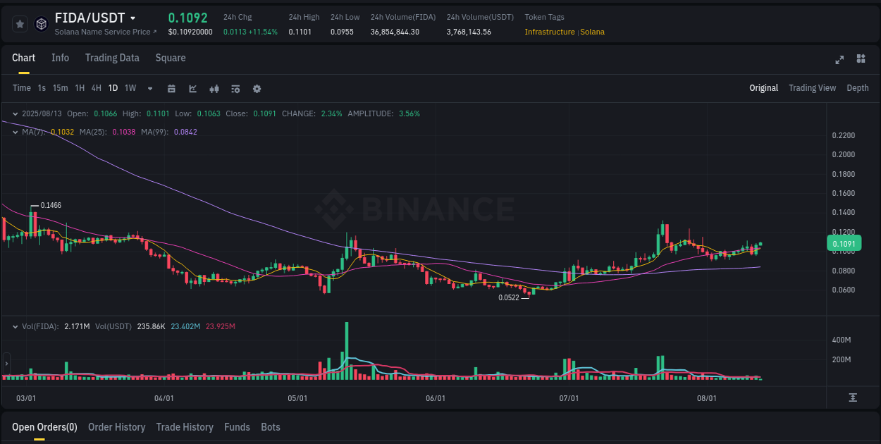 Binance pump data for FIDA at 13 August 2025, 02:48 Binance pump data for FIDA at 13 August 2025, 02:48