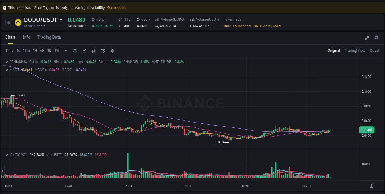 Real-time report of DODO pump on Binance, 13 August 2025, 02:51 Real-time report of DODO pump on Binance, 13 August 2025, 02:51