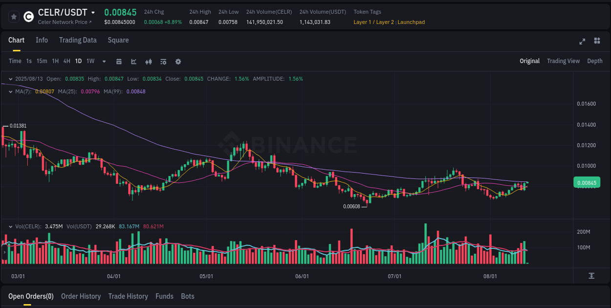 Crypto trading report: CELR pump on Binance, 13 August 2025, 02:52 Crypto trading report: CELR pump on Binance, 13 August 2025, 02:52
