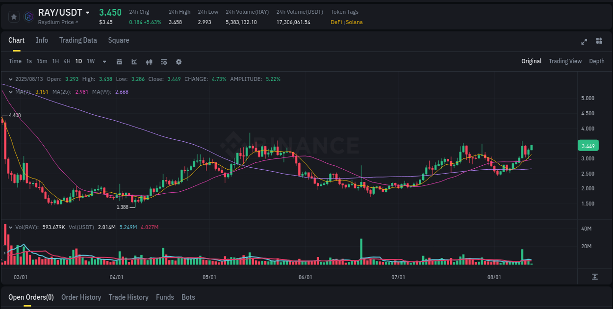 Binance exchange pump report for RAY, 13 August 2025, 03:00 Binance exchange pump report for RAY, 13 August 2025, 03:00