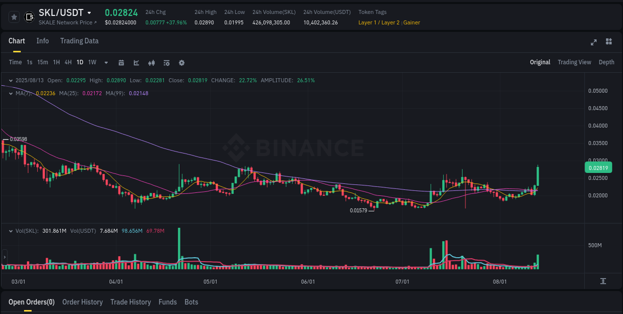 Market movement report: SKL on Binance at 13 August 2025, 03:19 Market movement report: SKL on Binance at 13 August 2025, 03:19