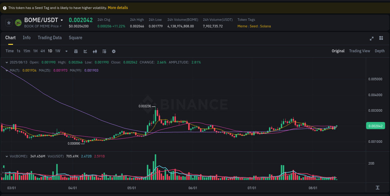 Crypto pump analytics for BOME on Binance, 13 August 2025, 03:23 Crypto pump analytics for BOME on Binance, 13 August 2025, 03:23