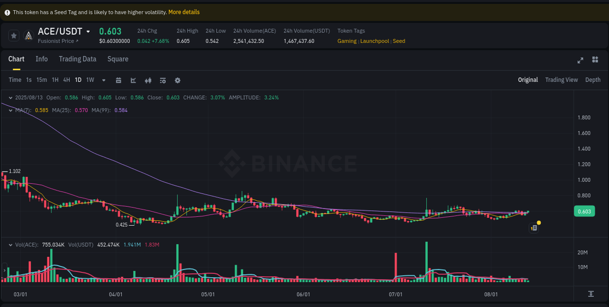 See the detailed report of ACE's pump on Binance at 13 August 2025, 04:44 Analysis of ACE pump activity on Binance at 13 August 2025, 04:44