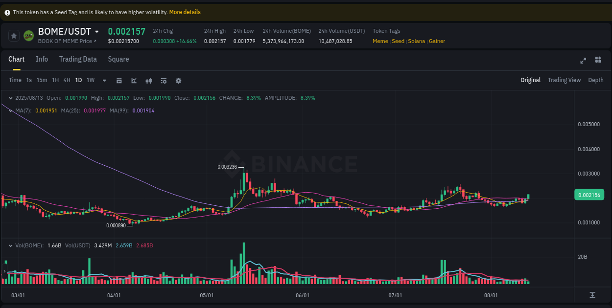 Learn about the BOME price movement analysis from Binance, 13 August 2025, 04:52 BOME trading report showing pump trends on Binance, 13 August 2025, 04:52