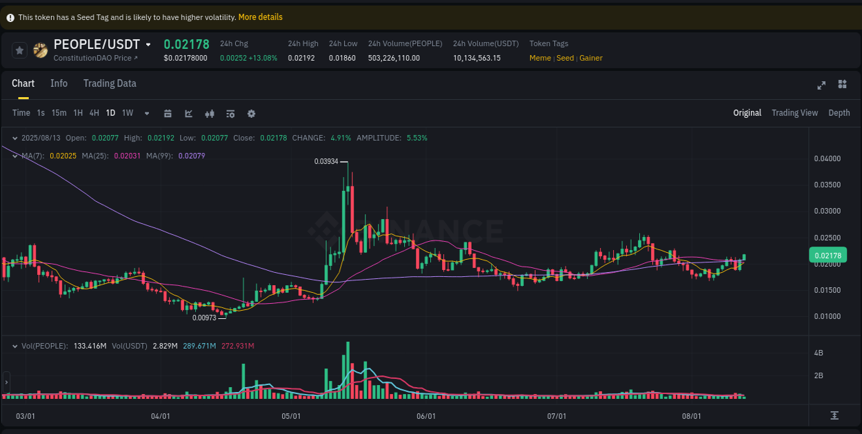 Discover the Binance pump data for PEOPLE at 13 August 2025, 04:53 Binance pump overview for PEOPLE, captured at 13 August 2025, 04:53