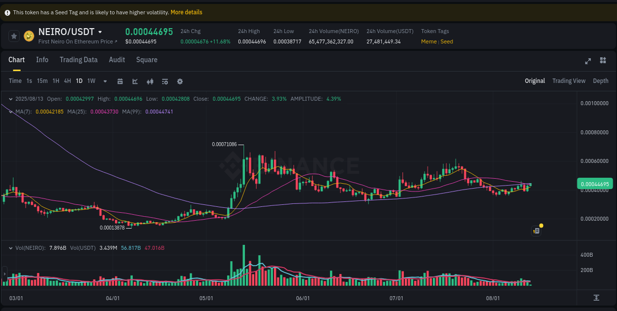 Gain insights into NEIRO's pump activity on Binance, 13 August 2025, 05:01 Detailed analysis of NEIRO's price surge on Binance, 13 August 2025, 05:01