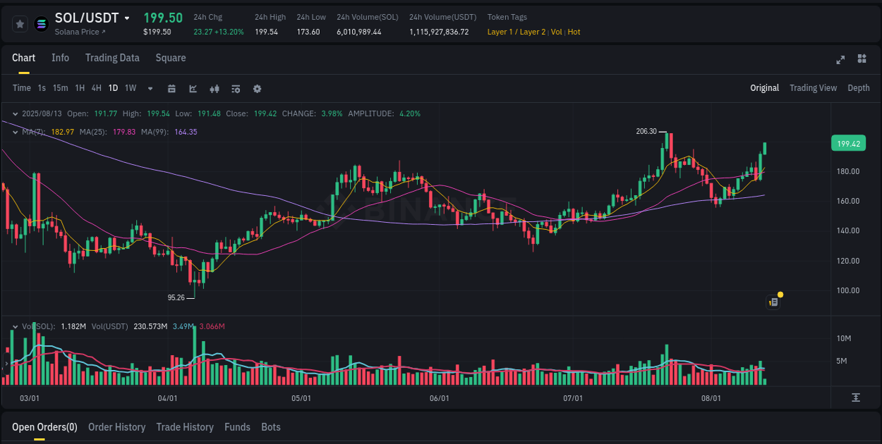 Explore the crypto pump report for SOL on Binance, 13 August 2025, 05:03 Crypto market report: SOL pump on Binance, 13 August 2025, 05:03