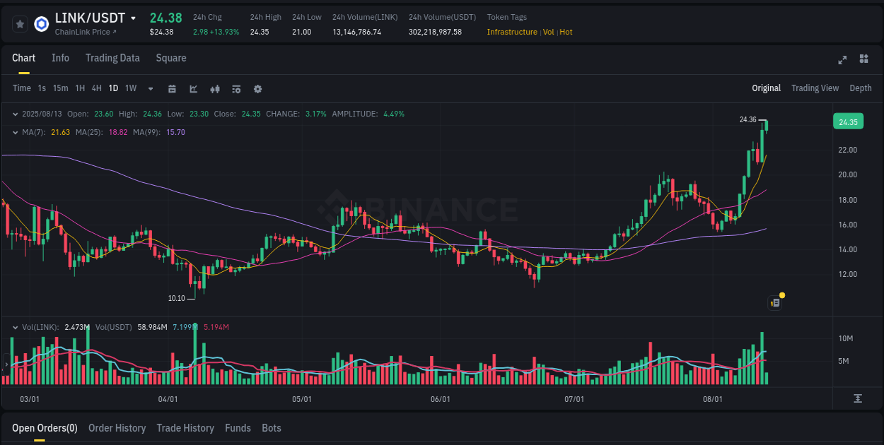 Understand the market analysis of LINK pump on Binance at 13 August 2025, 05:33 Market trend analysis: LINK pump on Binance at 13 August 2025, 05:33