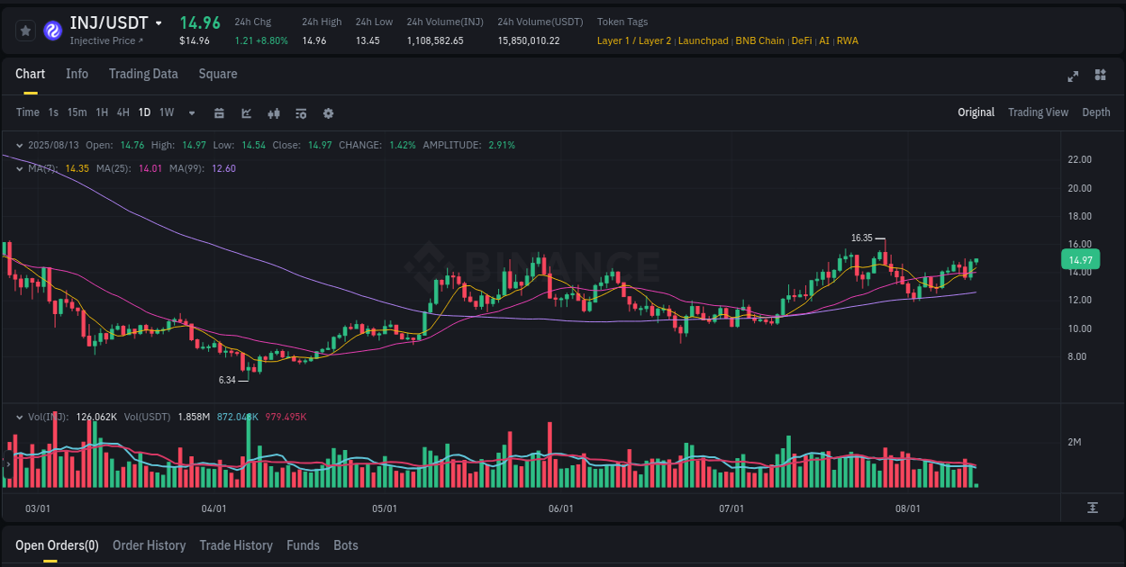 Get trading insights from INJ pump report on Binance, 13 August 2025, 05:37 Trading data insight: INJ pump report from Binance, 13 August 2025, 05:37