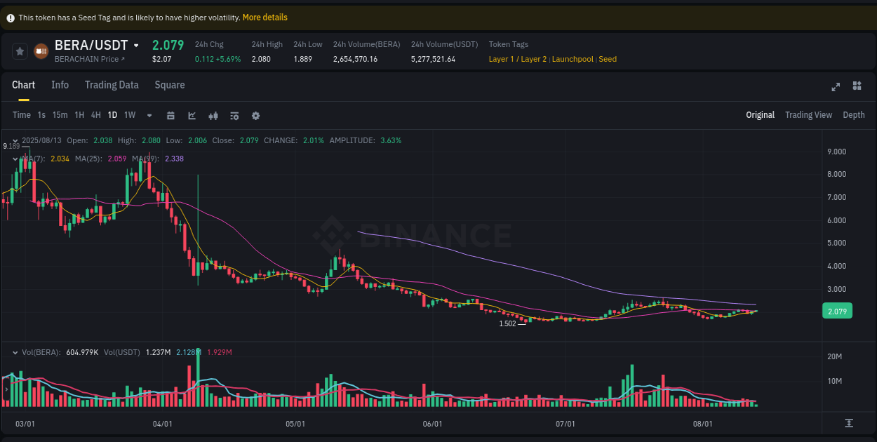 Stay updated with the crypto market report for BERA on Binance, 13 August 2025, 05:43 Crypto price movement update: BERA on Binance, 13 August 2025, 05:43