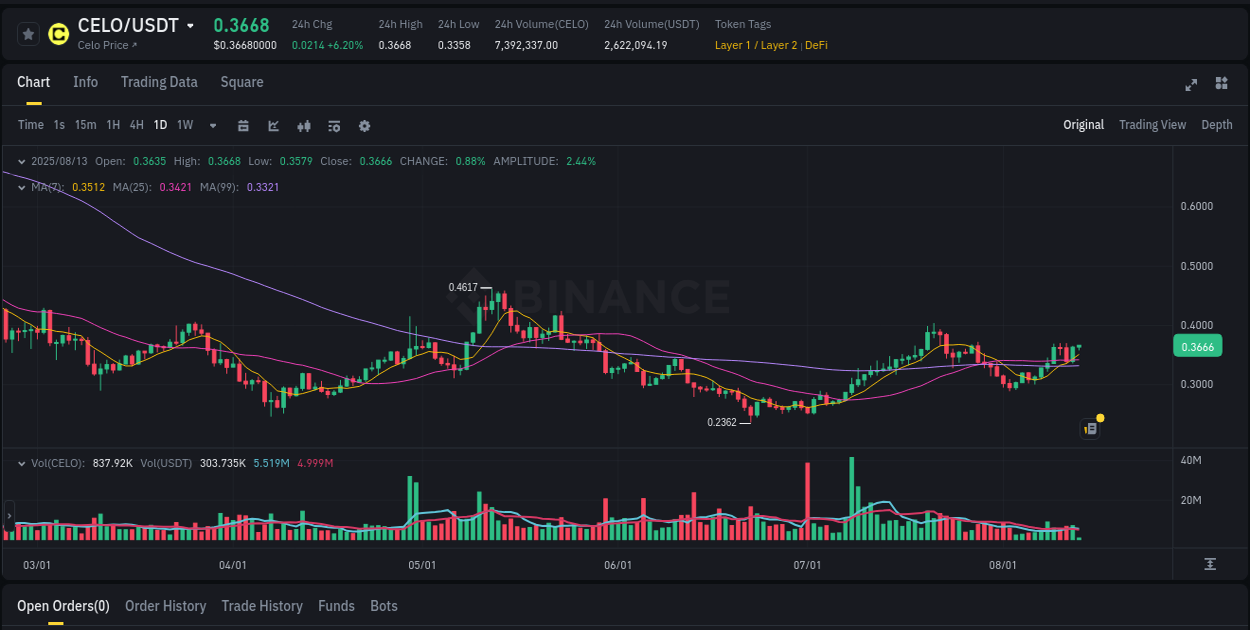 Access Binance pump statistics for CELO at 13 August 2025, 05:44 Binance pump statistics for CELO at 13 August 2025, 05:44