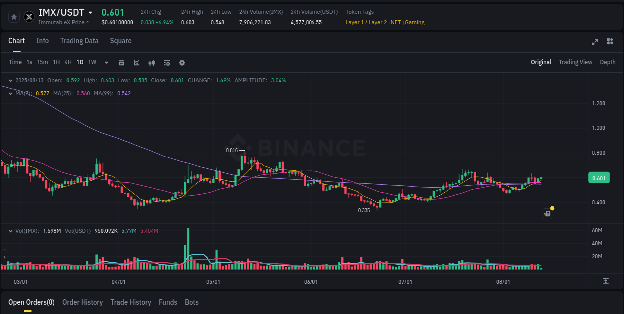 Watch the live report of IMX pump on Binance, 13 August 2025, 05:46 Live report of IMX pump on Binance, 13 August 2025, 05:46