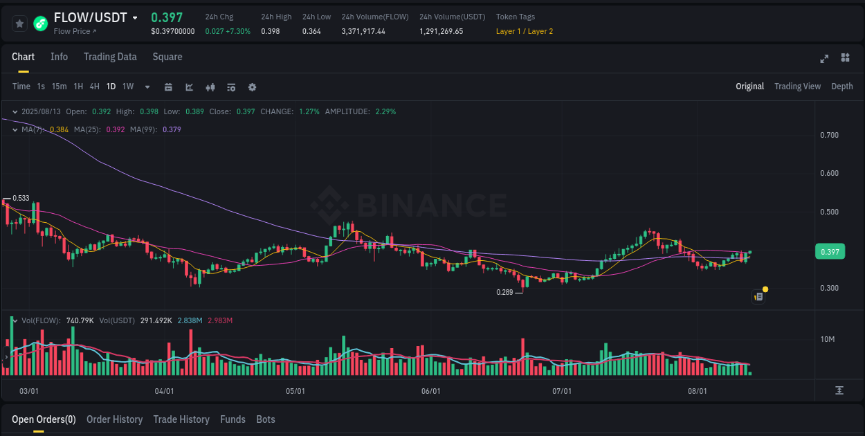 Analyze the crypto trading report for FLOW pump on Binance, 13 August 2025, 05:52 Crypto trading analysis: FLOW pump on Binance, 13 August 2025, 05:52