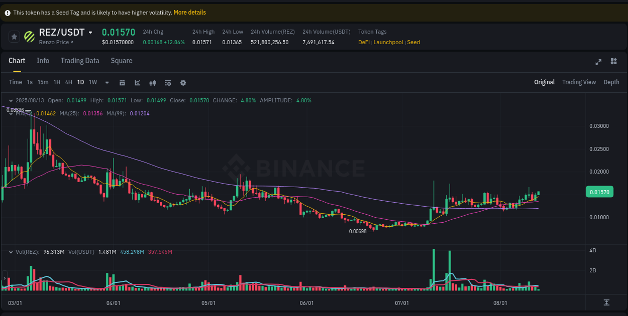 View the exchange pump report for REZ on Binance, 13 August 2025, 05:56 Binance exchange trading report for REZ, 13 August 2025, 05:56