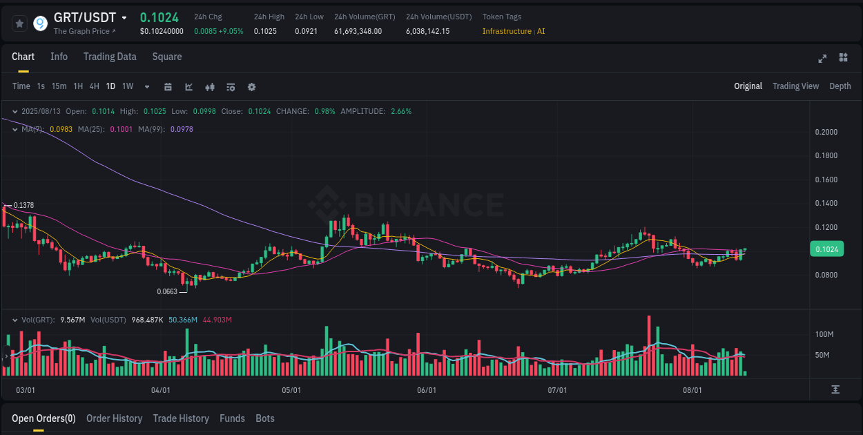 Explore market dynamics for GRT on Binance at 13 August 2025, 06:04 Market dynamics report: GRT on Binance at 13 August 2025, 06:04