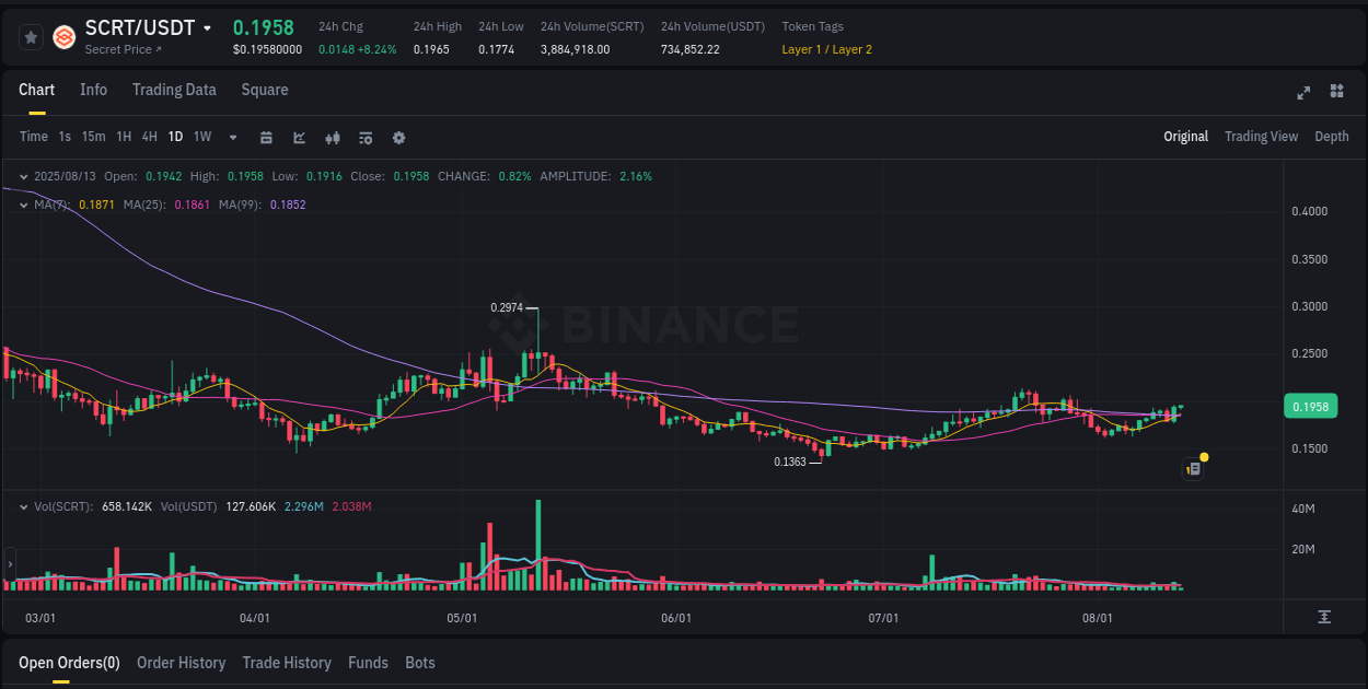 Dive into crypto pump data analytics for SCRT on Binance, 13 August 2025, 06:06 Crypto pump data analytics for SCRT on Binance, 13 August 2025, 06:06