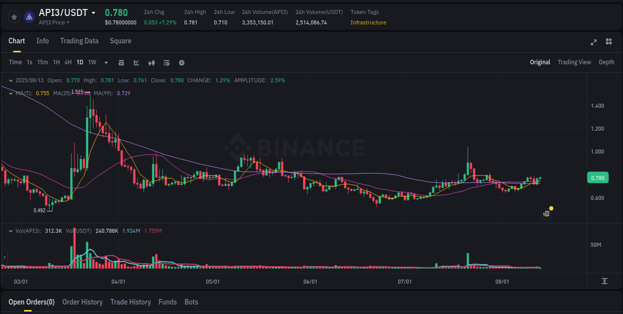 Check the pump report for API3 on Binance at 13 August 2025, 06:07 Pump report for API3 on Binance at 13 August 2025, 06:07