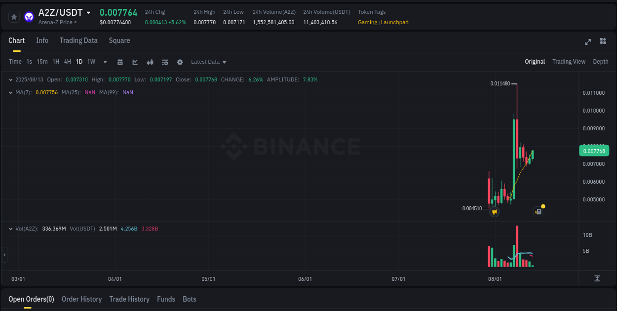 View the price movement analysis of A2Z on Binance, 13 August 2025, 06:10 A2Z price movement analysis on Binance, 13 August 2025, 06:10