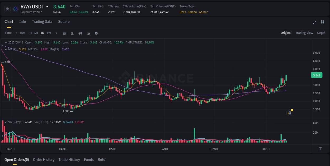 See the trading data for RAY pump on Binance, 13 August 2025, 06:16 Trading data for RAY pump on Binance, 13 August 2025, 06:16