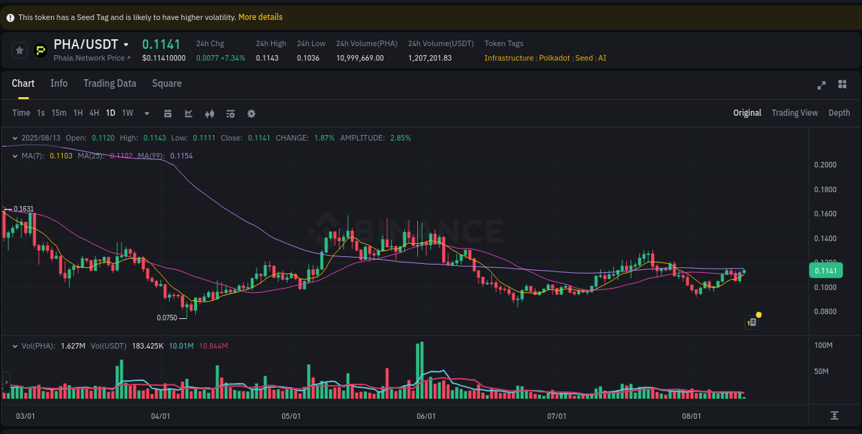 Explore the pump analysis for PHA on Binance, 13 August 2025, 06:18 Binance pump analysis for PHA, 13 August 2025, 06:18