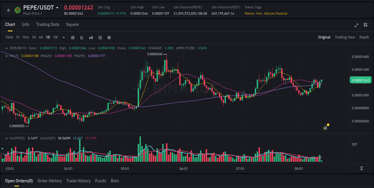 Get insights into the crypto pump for PEPE on Binance, 13 August 2025, 06:20 Crypto pump insights: PEPE on Binance, 13 August 2025, 06:20