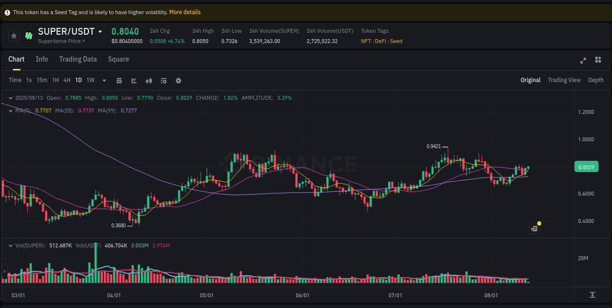 View trading insights for SUPER pump on Binance, 13 August 2025, 06:22 Binance trading insights for SUPER pump, 13 August 2025, 06:22
