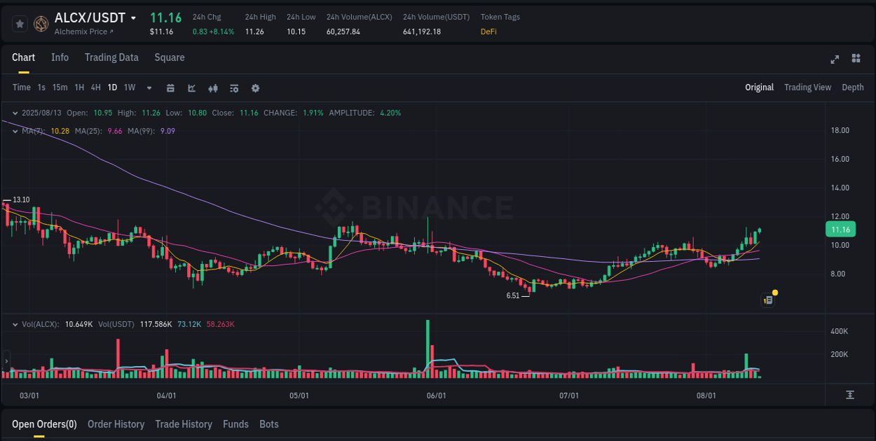 Understand market trends for WIP ALCX pump on Binance at 13 August 2025, 06:40 Market trend report: ALCX pump on Binance at 13 August 2025, 06:40