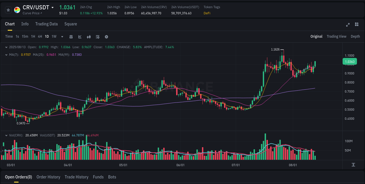 Access trading analytics for CRV pump report from Binance, 13 August 2025, 09:02 Trading analytics: CRV pump report from Binance, 13 August 2025, 09:02