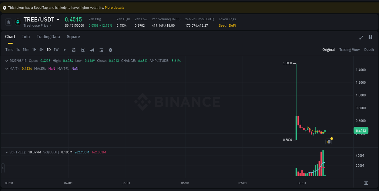 Stay informed with crypto market trends for TREE on Binance, 13 August 2025, 09:03 Crypto market trends: TREE pump on Binance, 13 August 2025, 09:03