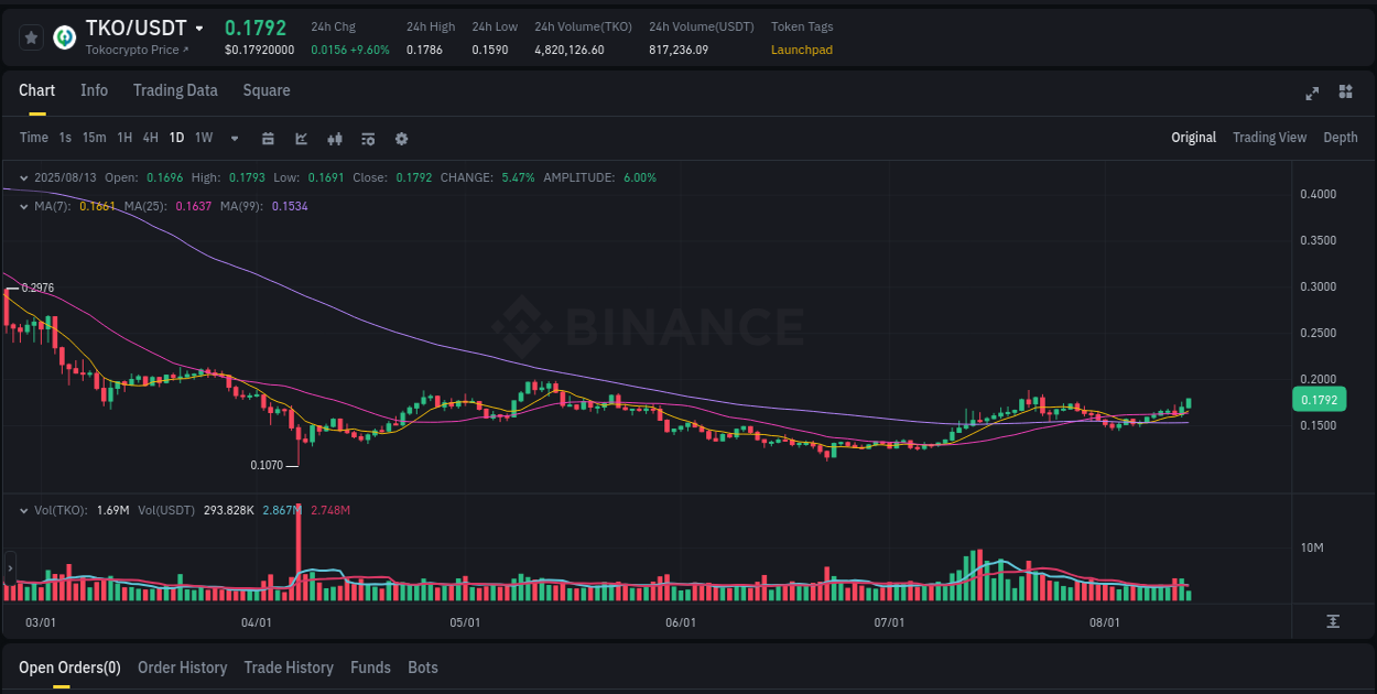 View pump trends for TKO at 13 August 2025, 09:12 Binance pump trends for TKO at 13 August 2025, 09:12