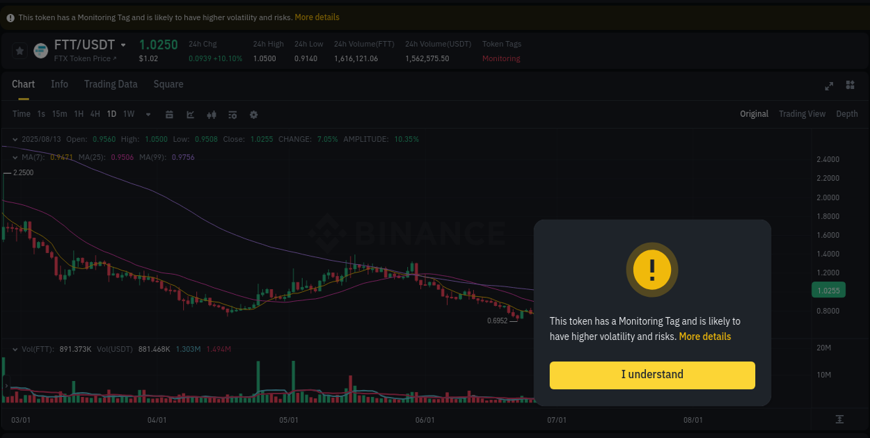 Get real-time analytics of FTT pump on Binance, 13 August 2025, 09:22 Real-time analytics of FTT pump on Binance, 13 August 2025, 09:22