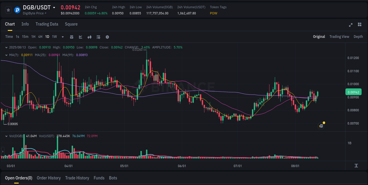 View exchange insights for DGB on Binance, 13 August 2025, 10:00 Binance exchange insights for DGB, 13 August 2025, 10:00