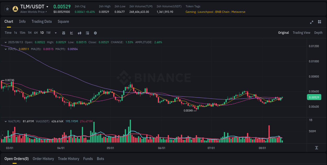 Analyze quantitative momentum surge: TLM breakout on Binance, 13 August 2025, 10:15 Quantitative analysis: TLM momentum surge on Binance, 13 August 2025, 10:15