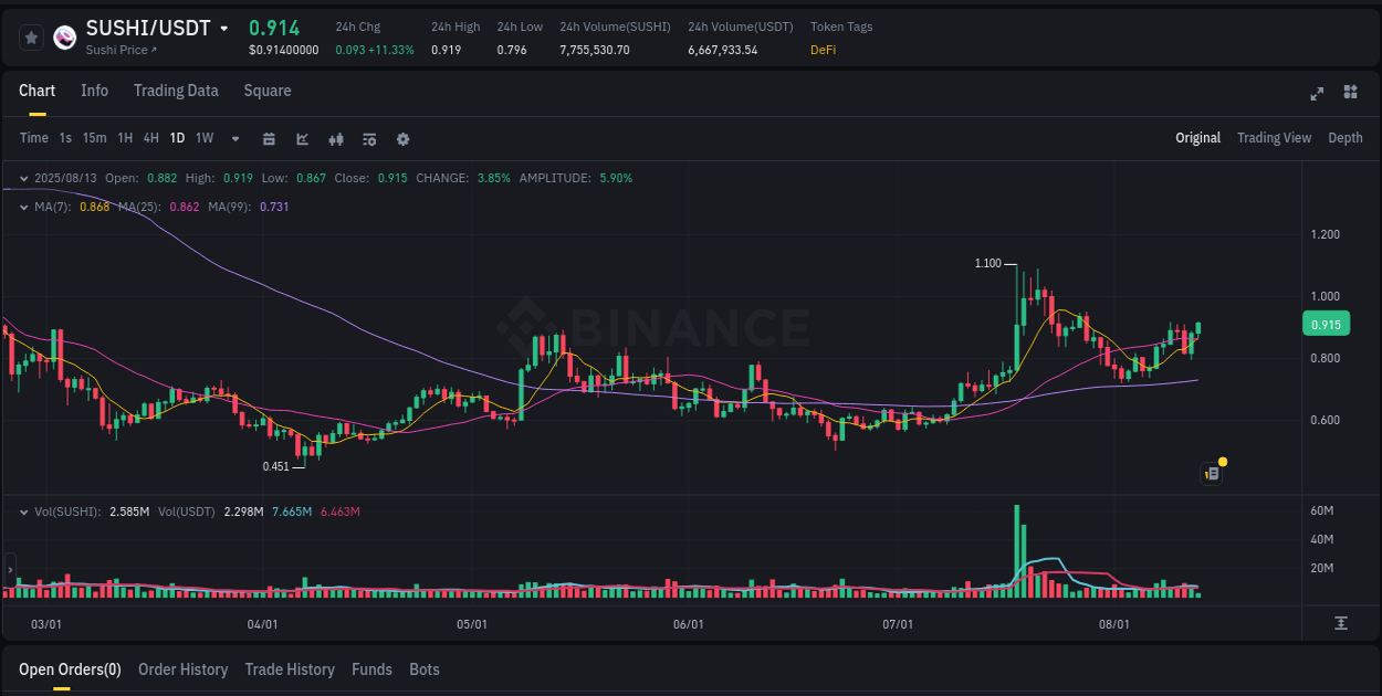 Study volume dynamics: SUSHI pump acceleration on Binance, 13 August 2025, 10:18 Volume profile analysis: SUSHI pump acceleration on Binance, 13 August 2025, 10:18