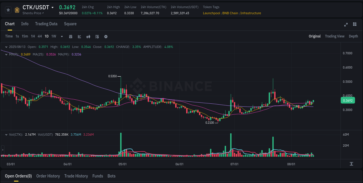 Review algorithmic signals: CTK price surge on Binance, 13 August 2025, 10:19 Algorithmic detection: CTK price explosion on Binance, 13 August 2025, 10:19