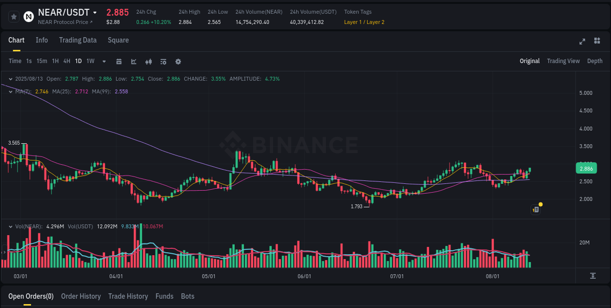 Investigate market structure: NEAR trading momentum on Binance, 13 August 2025, 10:22 Market microstructure: NEAR trading surge on Binance, 13 August 2025, 10:22