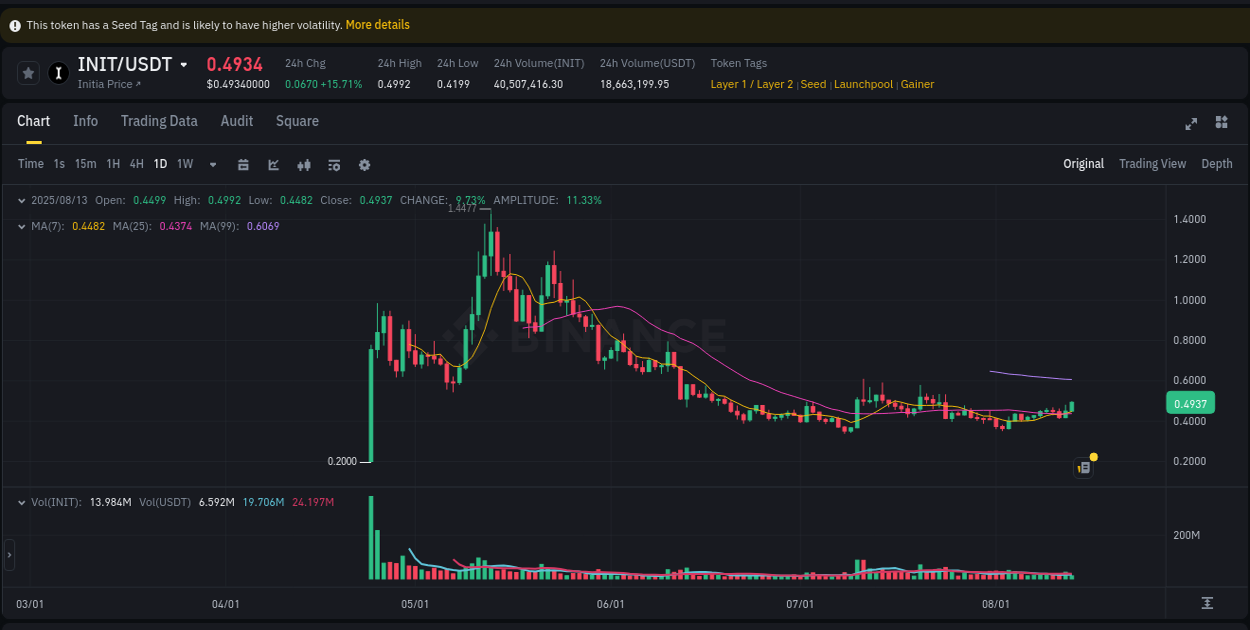 Assess institutional activity: INIT pump analysis on Binance, 13 August 2025, 10:24 Institutional flow analysis: INIT pump on Binance, 13 August 2025, 10:24