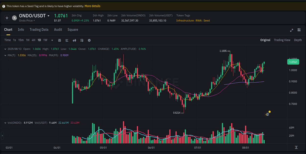 Evaluate price action: ONDO momentum breakout on Binance, 13 August 2025, 10:27 Price action study: ONDO momentum shift on Binance, 13 August 2025, 10:27