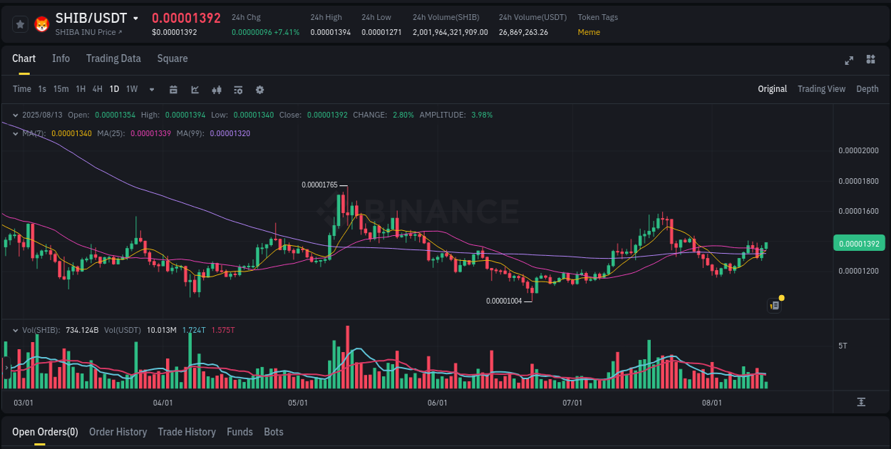 Track systematic patterns: SHIB breakout study on Binance, 13 August 2025, 10:30 Systematic analysis: SHIB breakout pattern on Binance, 13 August 2025, 10:30