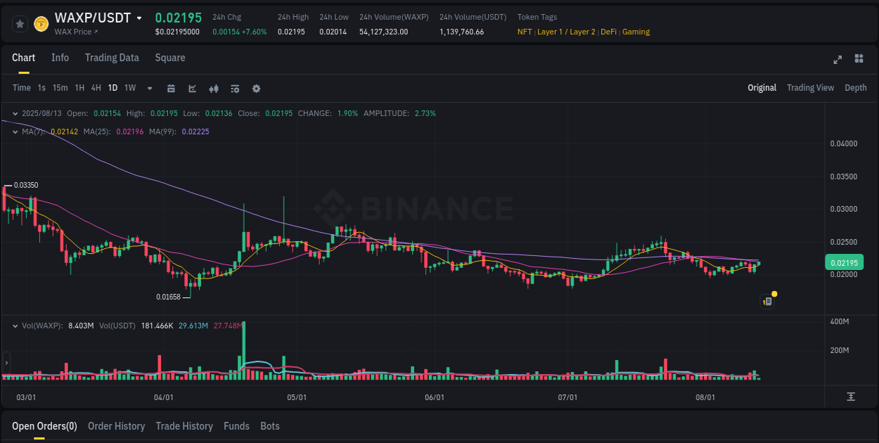 Calculate risk metrics: WAXP pump opportunity on Binance, 13 August 2025, 10:31 Risk-reward assessment: WAXP pump opportunity on Binance, 13 August 2025, 10:31