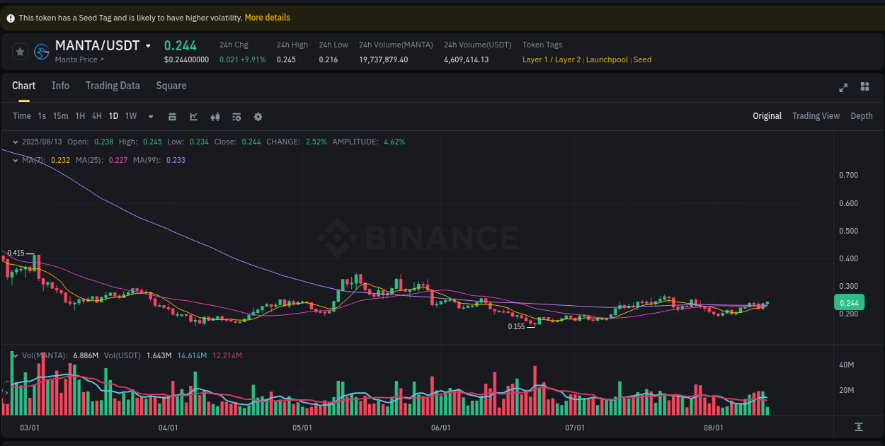 Measure volatility expansion: MANTA trading performance on Binance, 13 August 2025, 10:33 Volatility expansion: MANTA trading surge on Binance, 13 August 2025, 10:33