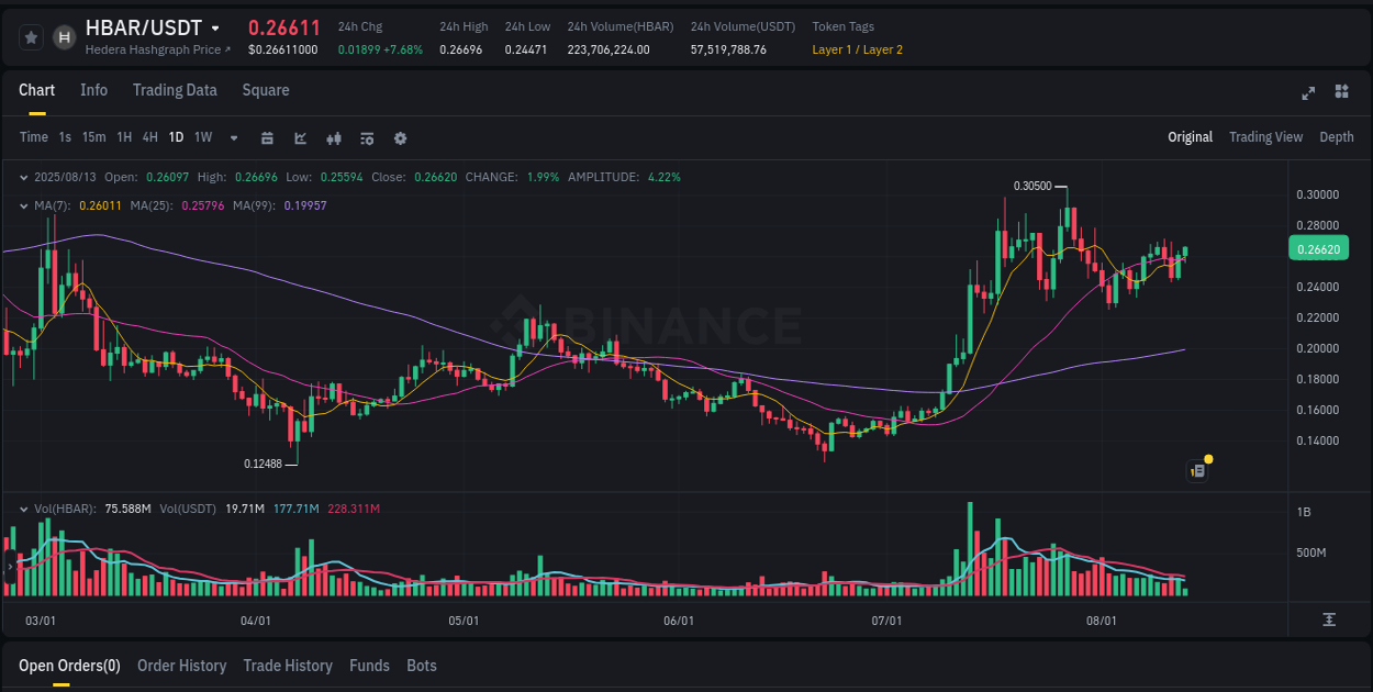 Identify momentum catalysts: HBAR price acceleration on Binance, 13 August 2025, 10:35 Momentum catalyst: HBAR price acceleration on Binance, 13 August 2025, 10:35