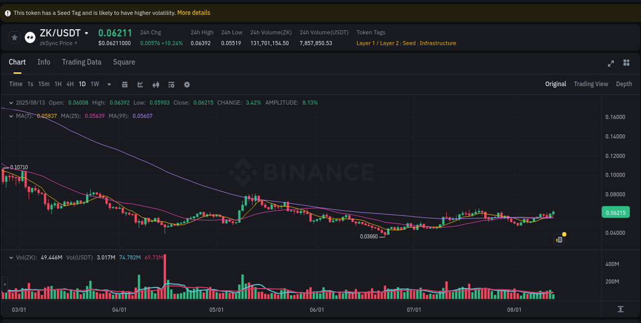 Review performance indicators: ZK bullish trend on Binance, 13 August 2025, 10:41 Performance metrics: ZK bullish move on Binance, 13 August 2025, 10:41
