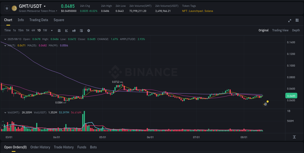 Generate alpha insights: GMT pump evaluation on Binance, 13 August 2025, 11:10 Alpha generation: GMT pump performance on Binance, 13 August 2025, 11:10