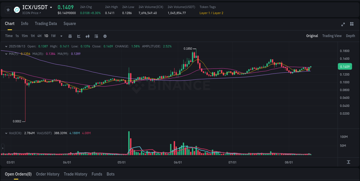 View the report of ICX pump on Binance at 13 August 2025, 11:22 Report of ICX pump on Binance at 13 August 2025, 11:22