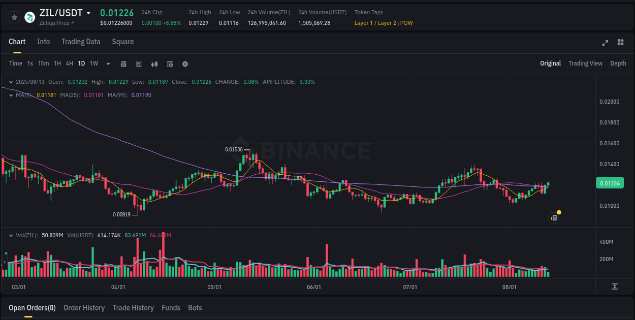Explore the ZIL price surge report from Binance, timestamp: 13 August 2025, 11:24 ZIL price surge report from Binance, timestamp: 13 August 2025, 11:24