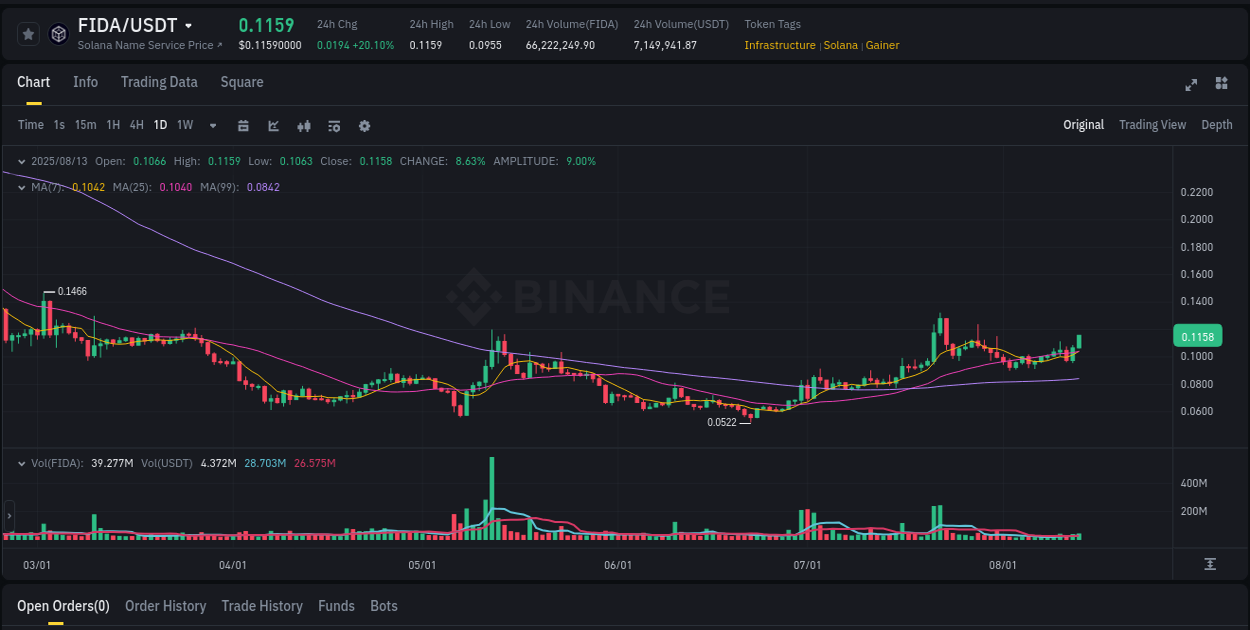 Detailed insights into FIDA's pump on Binance at 13 August 2025, 11:34 Detailed report of FIDA's pump on Binance at 13 August 2025, 11:34