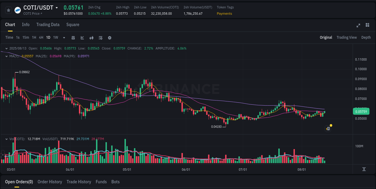Crypto pump report: Dive into COTI on Binance, 13 August 2025, 11:38 Crypto pump report: COTI on Binance, 13 August 2025, 11:38