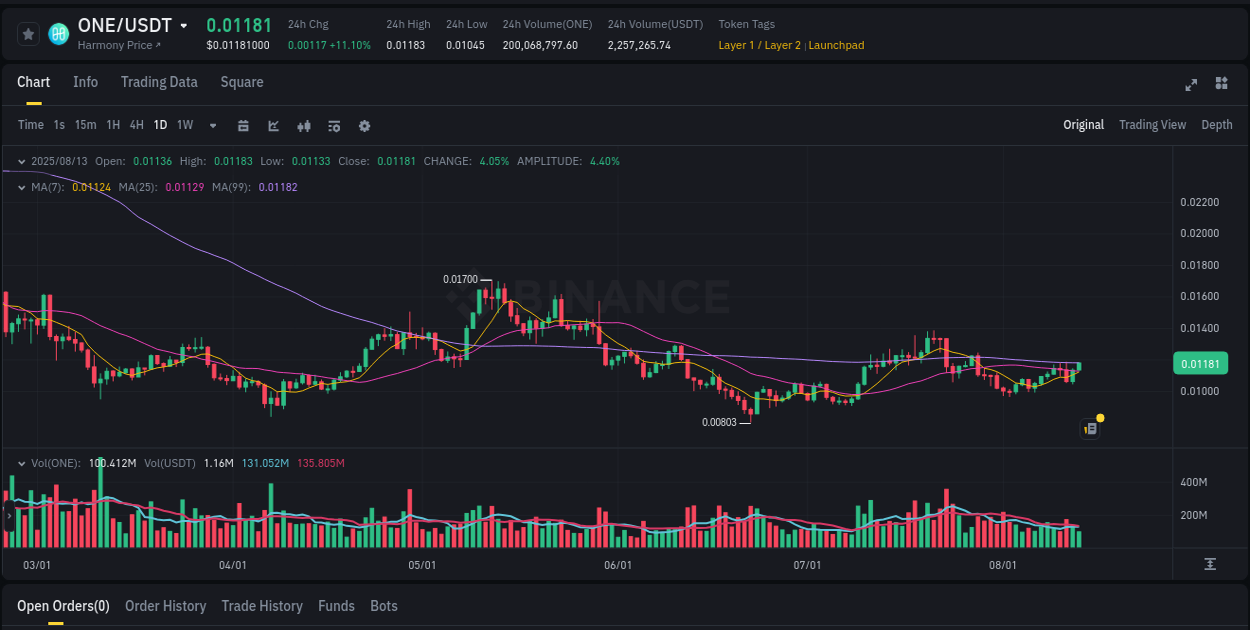 Market analysis: Understand ONE pump on Binance at 13 August 2025, 11:40 Market analysis: ONE pump on Binance at 13 August 2025, 11:40