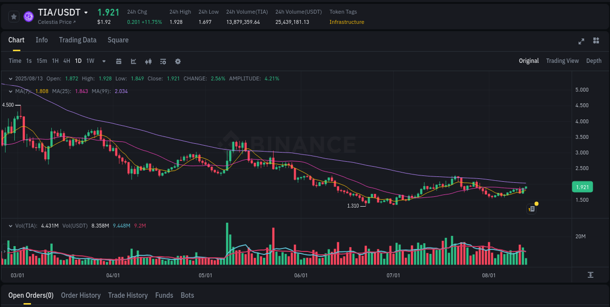 Trading insight: TIA pump report from Binance, 13 August 2025, 11:42 Trading insight: TIA pump report from Binance, 13 August 2025, 11:42